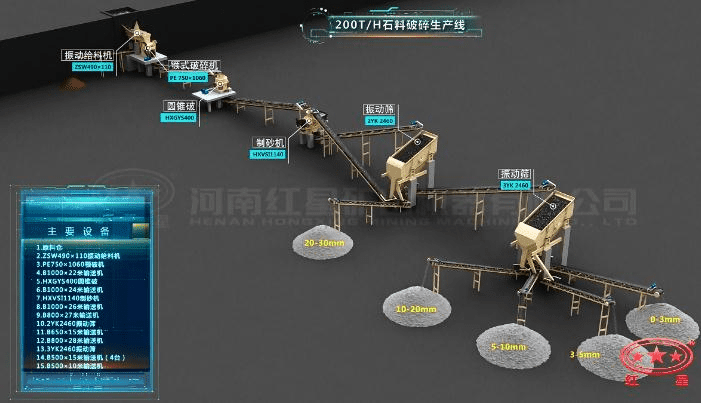 配顎破、圓錐破、制砂機的石料生產線流程圖